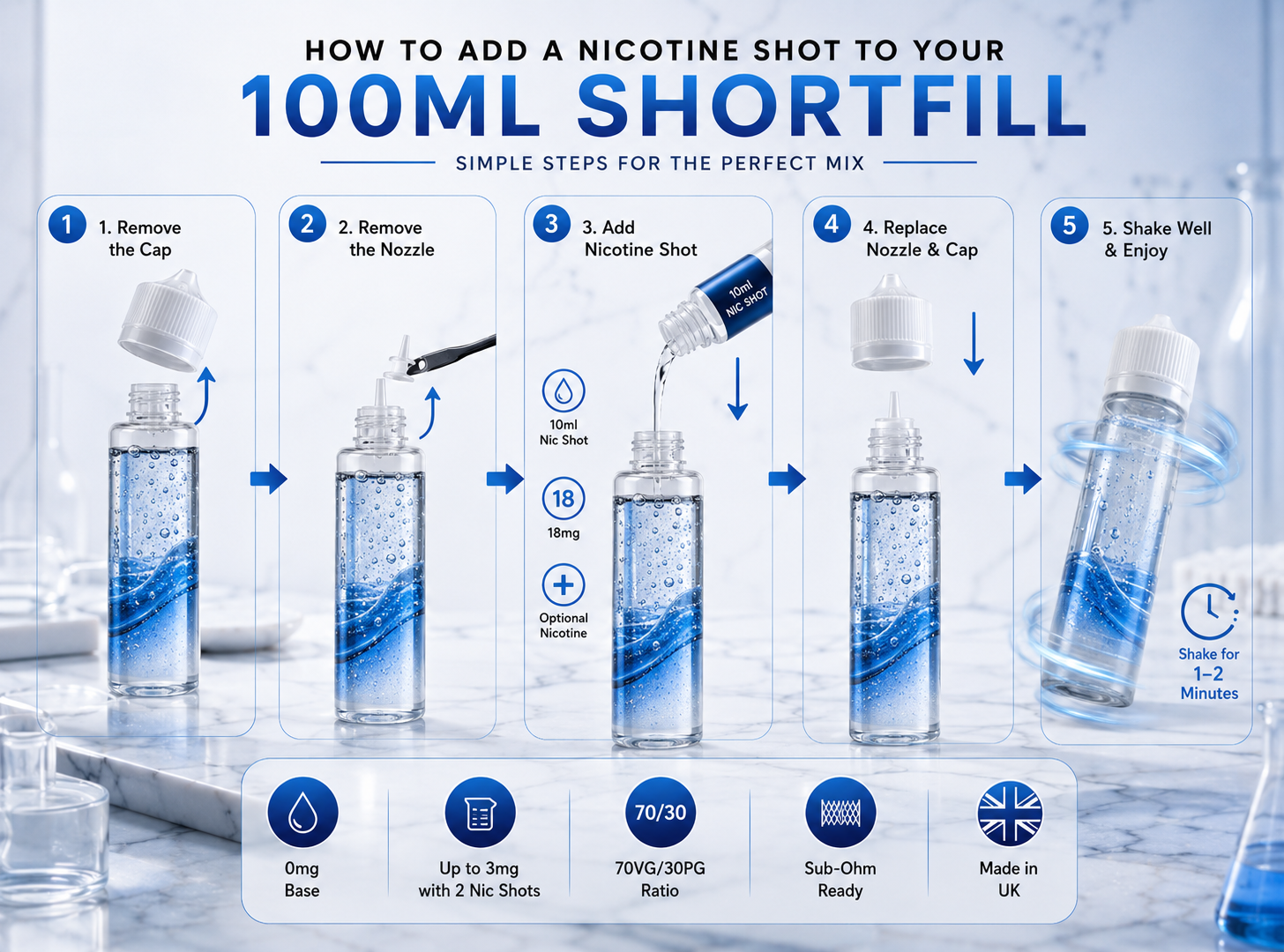 Steps to add nicotine shot to shortfill e-liquid: remove cap/nozzle, add shot, replace, shake.